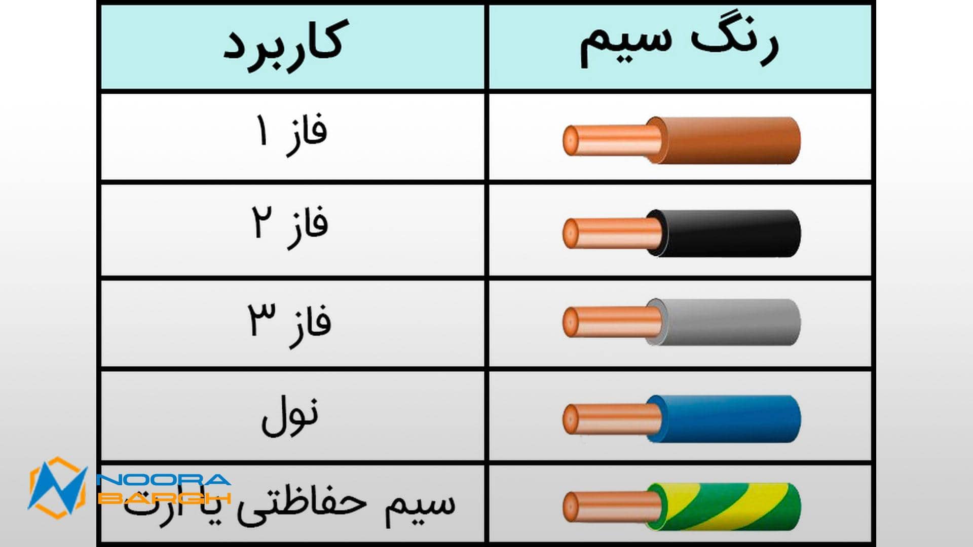 رنگبندی سیمهای برق بر اساس کاربردشان